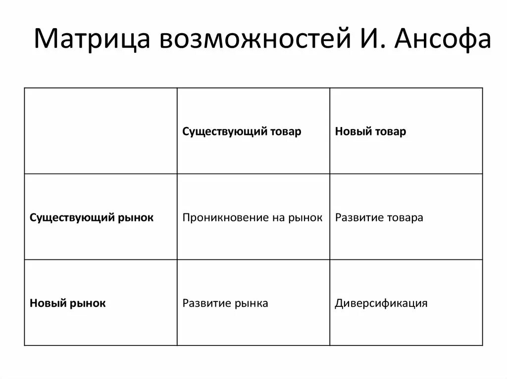 Матрица ансофа. Матрица возможностей. Матрица возможностей пример. Матрица Ансофа новый рынок новый продукт. Матрица способностей.