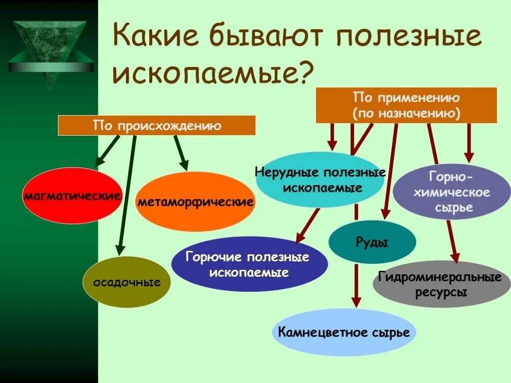 Виды полезных ископаемых. Полезные ископаемые виды. Виды полезных искпоаем. Виды полезных ископаем. Осадочные горючие