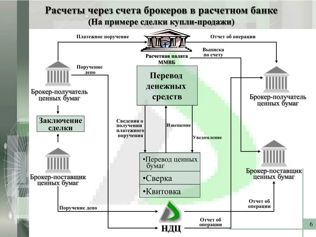 Расчеты через банк. Сделки купли-продажи на рынке ценных бумаг. Сделки репо на рынке ценных бумаг. Внебиржевой рынок схема. Схема репо.