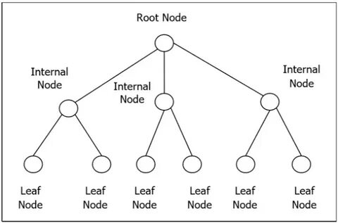 Internal node