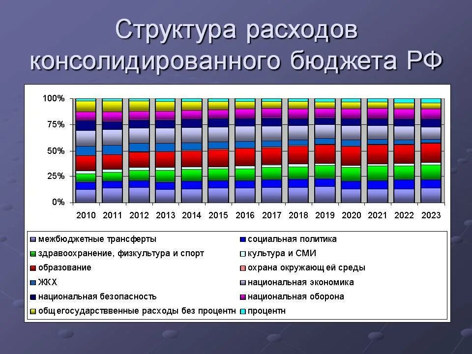 Изменение бюджетных расходов. Структура доходов консолидированный бюджет РФ. Консолидированный бюджет РФ структура доходов 2020. Консолидированный бюджет России структура расходов. Структура доходы консолидированного бюджета России.