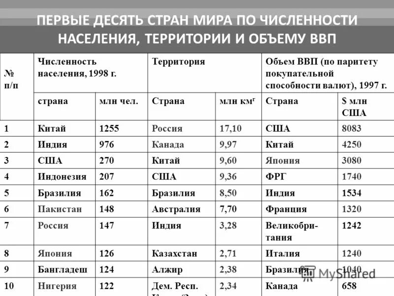 Какие страны входят в первую десятку. Первая десятка стран по численности населения Страна. Первые 10 стран по площади и численности населения.