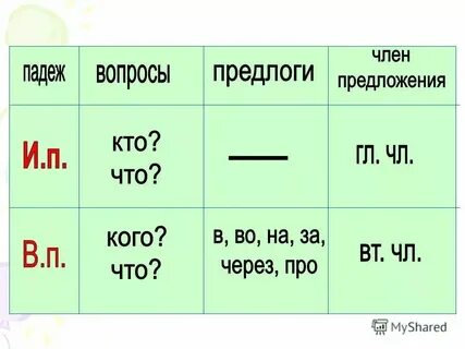 Как понять винительный или именительный