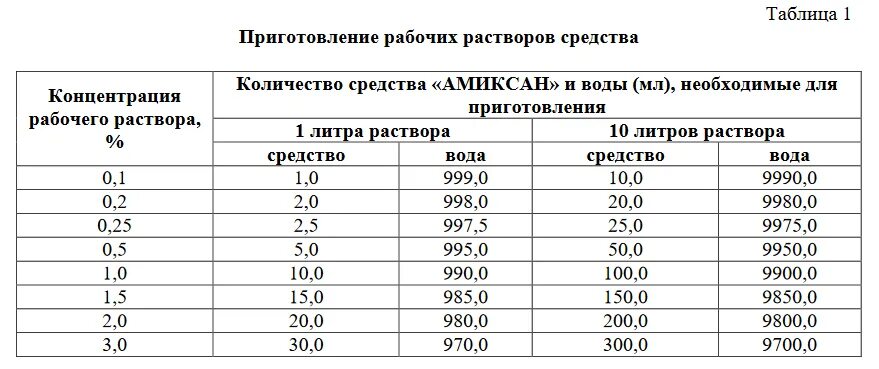 10 мл на 10 литров воды. Таблица 1. приготовление рабочих растворов средства «Абактерил». Приготовление рабочих растворов ДЕЗ раствор. Таблица приготовления рабочих растворов ДЕЗ хлор. Приготовление рабочих растворов дезинфицирующих средств в таблетках.