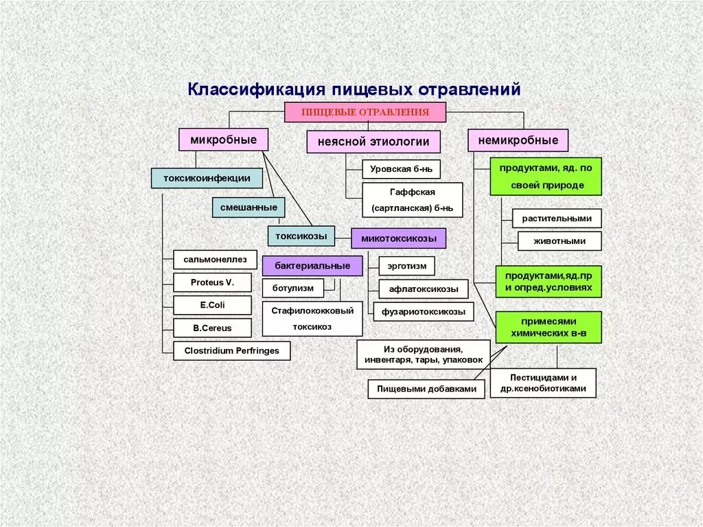 Группа пищевых заболеваний. Классификация пищевых отравлений микробной этиологии. Классификация пищевых отравлений схема. Гигиеническая классификация пищевых отравлений. Классификация пищевых отравлений гигиена.