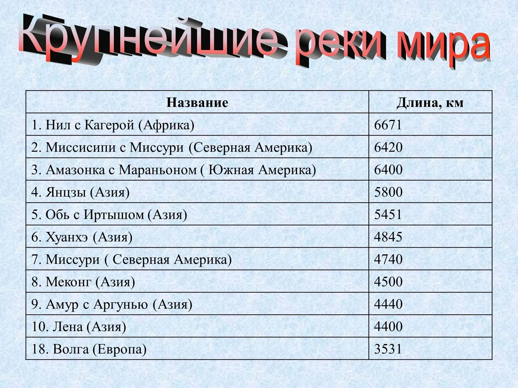 Площадь рек на земле. Самые длинные реки мира таблица. список самых крупных рек. список самых больших рек в мире. самые длинные реки список.