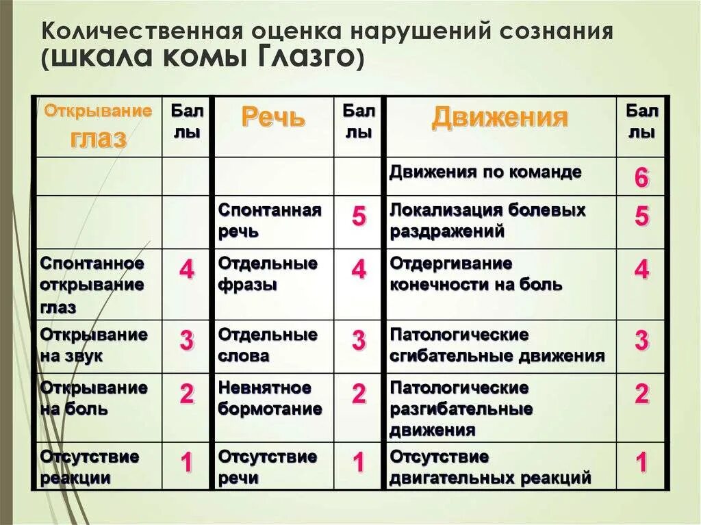 Монреальский тест для оценки. Шкала оценки Глазго для оценки. Количественная оценка нарушения соз. Шкала Глазго для оценки тяжести сознания у взрослых. Оценка сознания по шкале.