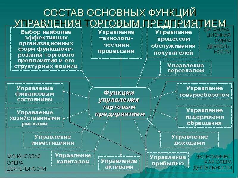 Ключевые функции организации. Функции управляющей компании в торговой организации. Основные функции управления. Функции отделов предприятия. Функции управления торговой организацией.