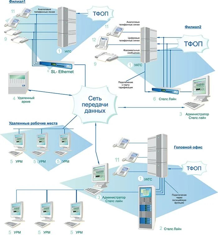 Учрежденческая АТС. Телефонная сеть общего пользования. Линии ТФОП. УАТС настенный. Служба доставки атс