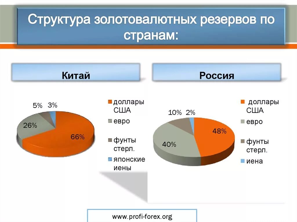 Структура валютных резервов России. Структура золотовалютных резервов России. Структура ЗВР России. Структура международных резервов РФ. Звр цб рф