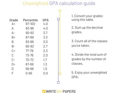 Grade gpa