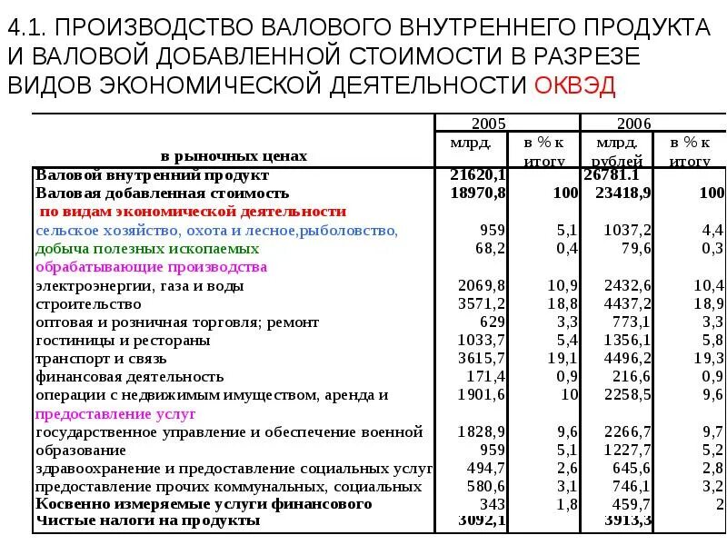 В разрезе видов экономической деятельности. Макропоказатели на финансовую модель. Валовое производство это