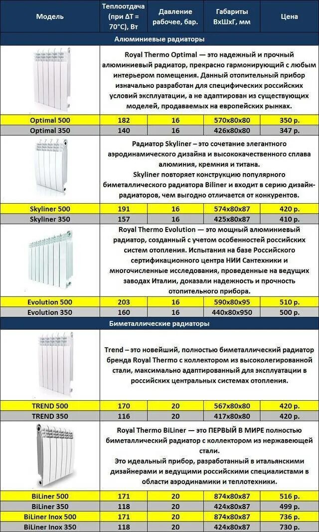 Сколько секции радиатора на кв м. Тепловая мощность биметаллических 200 мм радиаторов отопления таблица. радиатор алюминиевый мощность 1 секции квт. радиатор биметаллический мощность 1 секции квт. биметаллический радиатор отопления теплоотдача 2200.