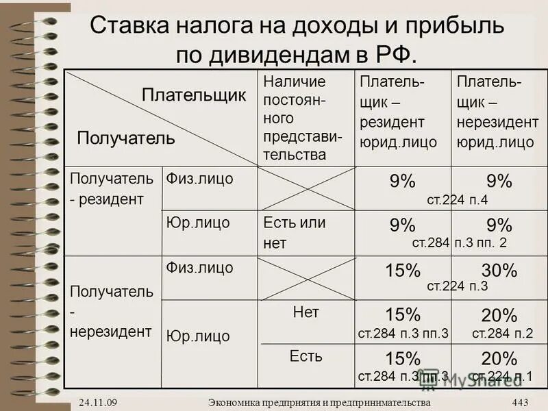 Налог на прибыль 13