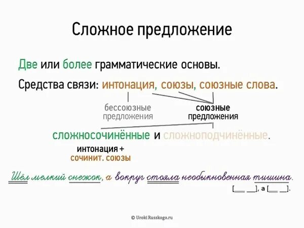 Грамматические модели предложений. Сложные предложения. Две и более грамматические основы. Грамматическая основа сложного предложения. Две граматически ЕОСНОВЫ.