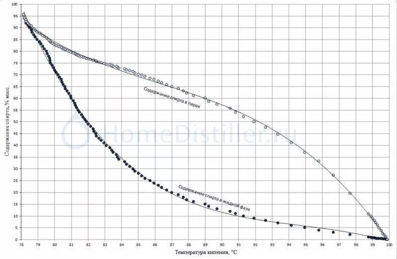 Температура кипения водно-спиртовой смеси график. Температура кипения спирта график. График зависимости крепости спирта от температуры. Диаграммы кипения водно-спиртовой смеси.