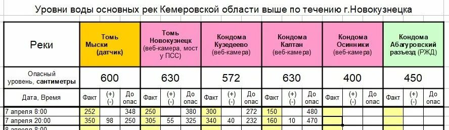 Уровень воды в реках новокузнецка. Уровень рек Юга Кузбасса. Уровень рек Новокузнецк веб камера. Уровень рек Юга Кузбасса Калтан. Реки Юга Кузбасса камеры.