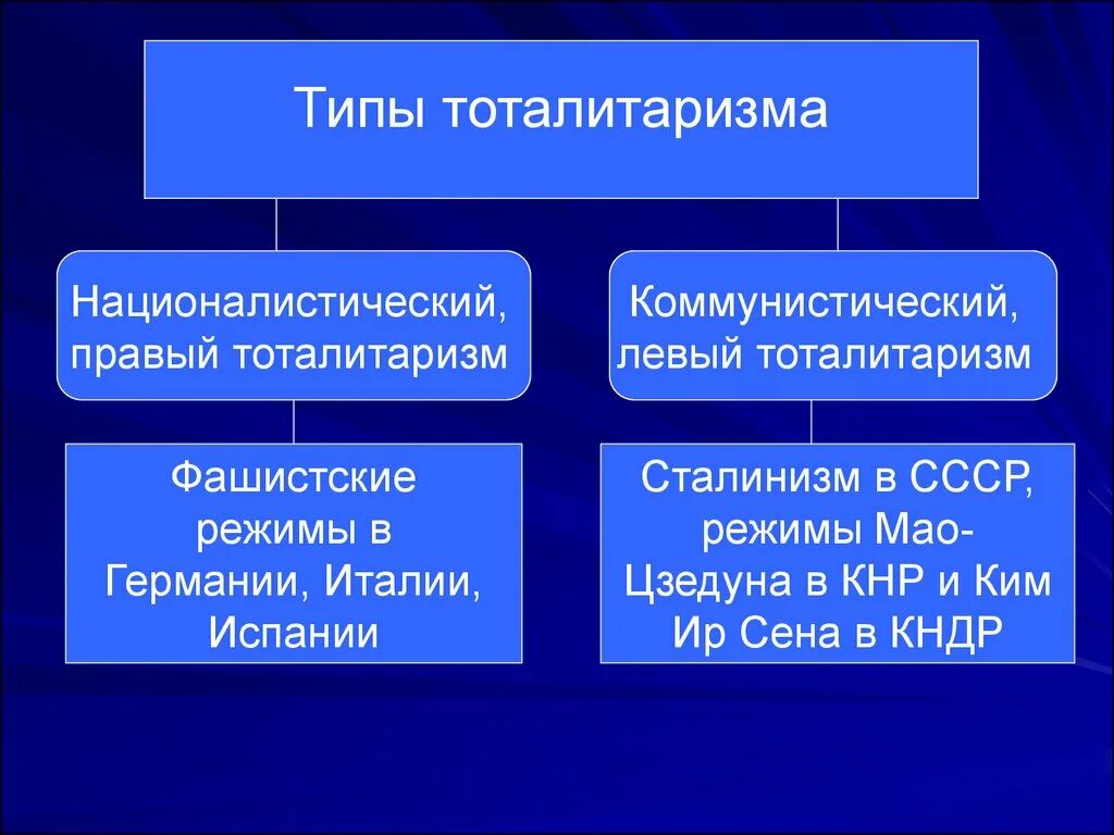 Виды тоталитаризма. Разновидности тоталитарного режима. Тоталитарный режим левый и правый. Типы тоталитарных режимов. Какая форма тоталитаризм