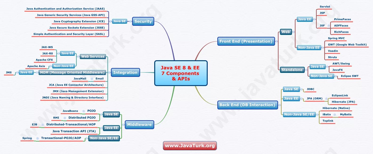 Auth java. Конспект по js. java ecosystem. spring java. component java.