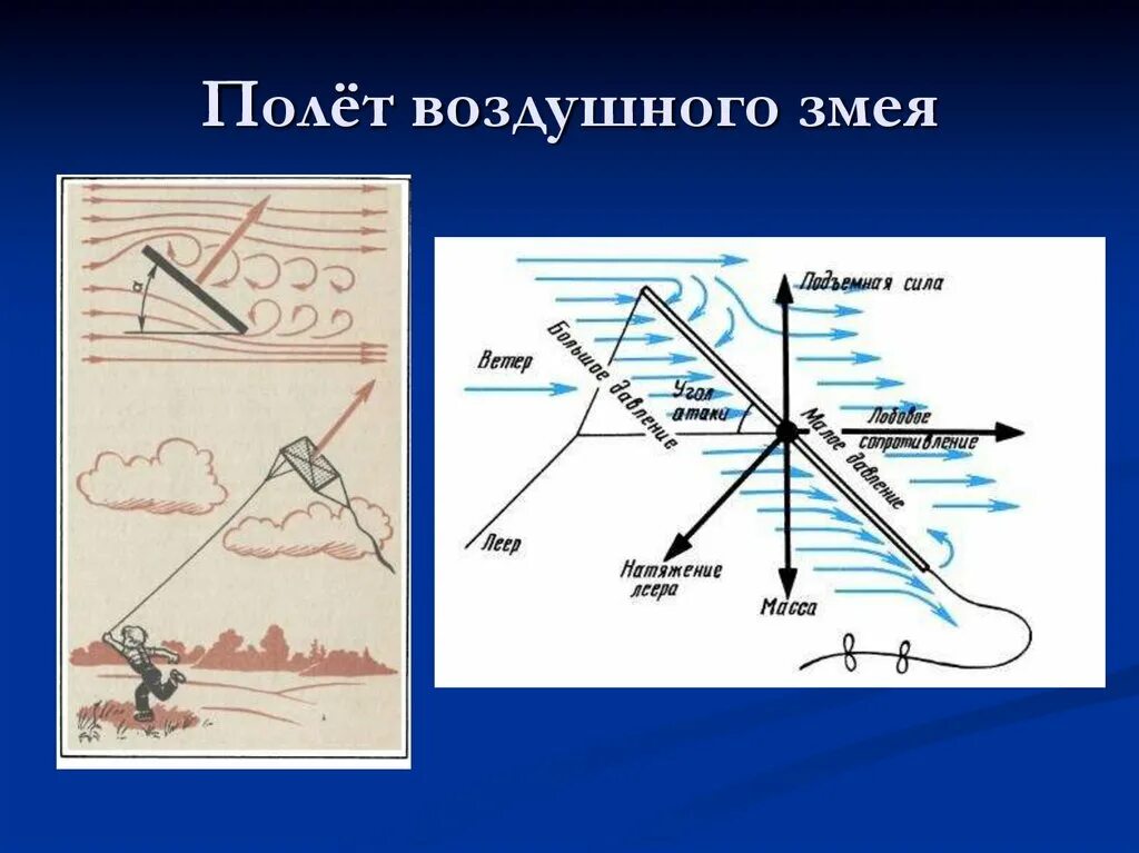 Подъемная сила воздушного змея. Как летает воздушный змей. Почему летает воздушный змей. Угол атаки воздушного змея. Принцип воздушного змея