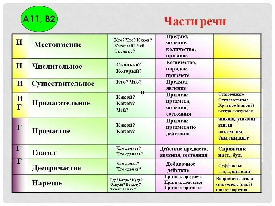 Какой именно вопрос. Части речи. Куда какая часть речи. Какая часть речи отвечает на вопрос какой. Какая часть речи отвечает на вопрос когда.