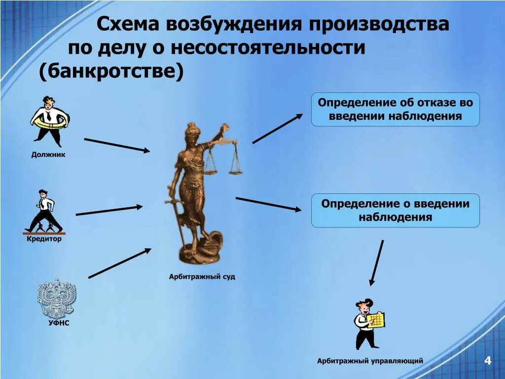 Введение наблюдения банкротство. Этапы наблюдения при банкротстве. Порядок введения наблюдения при банкротстве. Стадия наблюдения при банкротстве.