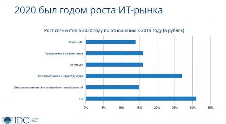 ИТ рынок России 2022. Рынок ИТ аутсорсинга в России 2021. Рынок ИТ 2020. Рынок it услуг.