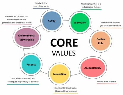 Google values