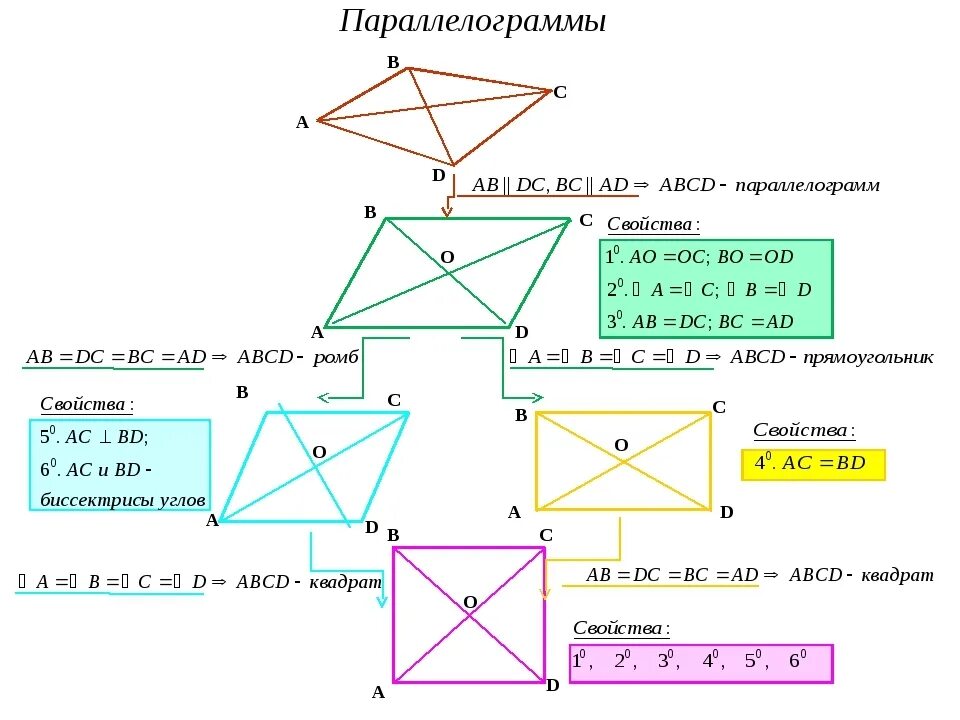 Тест 1 параллелограмм. Таблица по геометрии параллелограмм прямоугольник ромб квадрат. Свойства и признаки параллелограмма прямоугольника ромба квадрата. Таблица параллелограмм прямоугольник ромб квадрат по геометрии 8. Таблица 8 класс геометрия параллелограмм прямоугольник ромб квадрат.