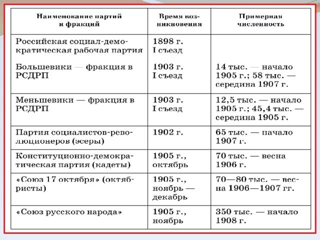 Политические партии в первой российской революции. Политические партии 1905-1907 таблица. Таблица политические партии в 1905-1907 году. Политические партии в России после первой русской революции. Политические партии после революции 1905 таблица.