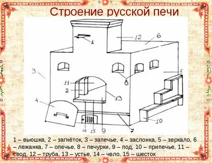 Название элементов русской печи