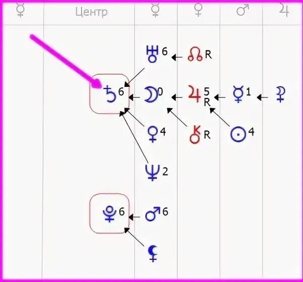 Центр души сатурн. Ретроградный Уран в формуле души. Сатурн в формуле души. Уран в центре формулы души. Сатурн в центре формулы души у женщин.