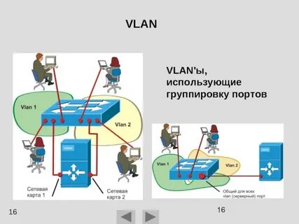 Vlan на сетевой карте