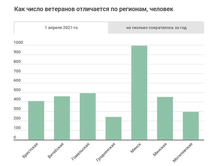 Сколько ветеранов. Сколько осталось ветеранов ВОВ. Сколько в Беларуси осталось ветеранов ВОВ. Сколько осталось ветеранов ВОВ 2022. Сколько осталось ветеранов вов в россии 2024