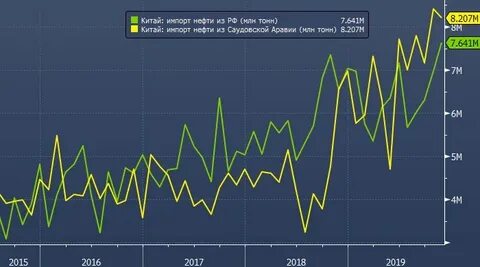 Импорт нефти