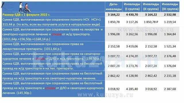 Размер страховой пенсии по инвалидности в 2022 году инвалидам 1, 2 и 3 группы