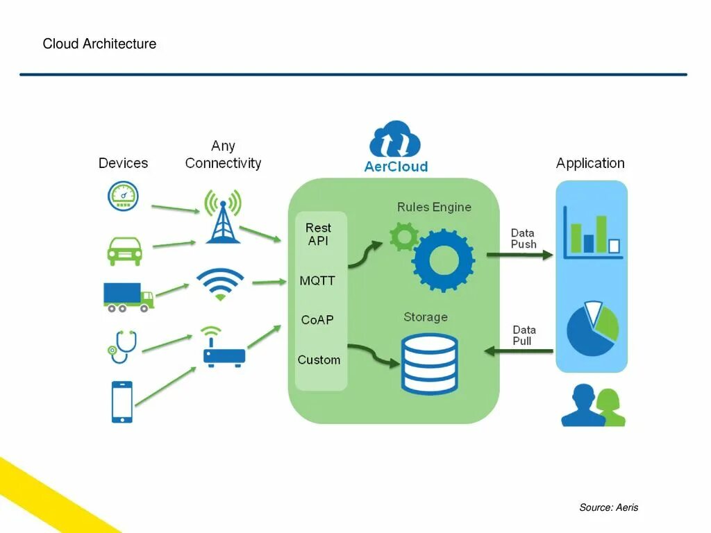 Cloud architect. Архитектура iot-систем. архитектура облачного приложения. архитектура интернета вещей. архитектура сети cloud.
