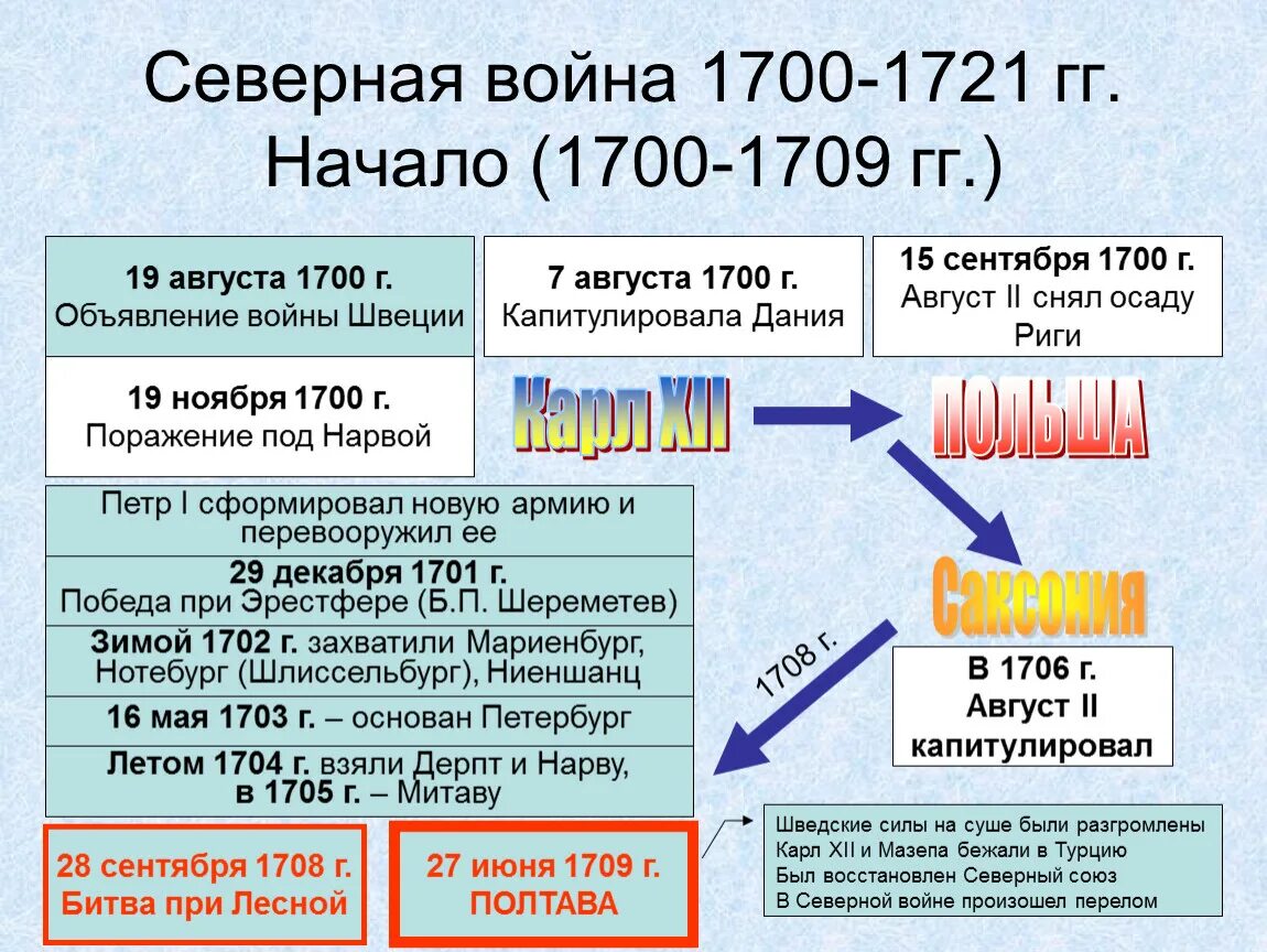 1700 1721 кратко. Задачи Великой Северной войны 1700-1721.