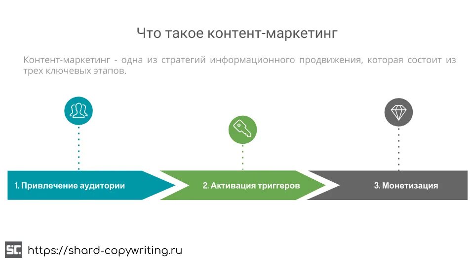 3 этапа контент стратегии. Контент маркетинг. Структура контент маркетинга. Стратегия контент маркетинга. Контент стратегия из чего состоит.