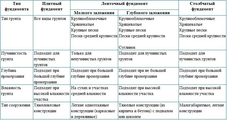 Таблица виды грунтов