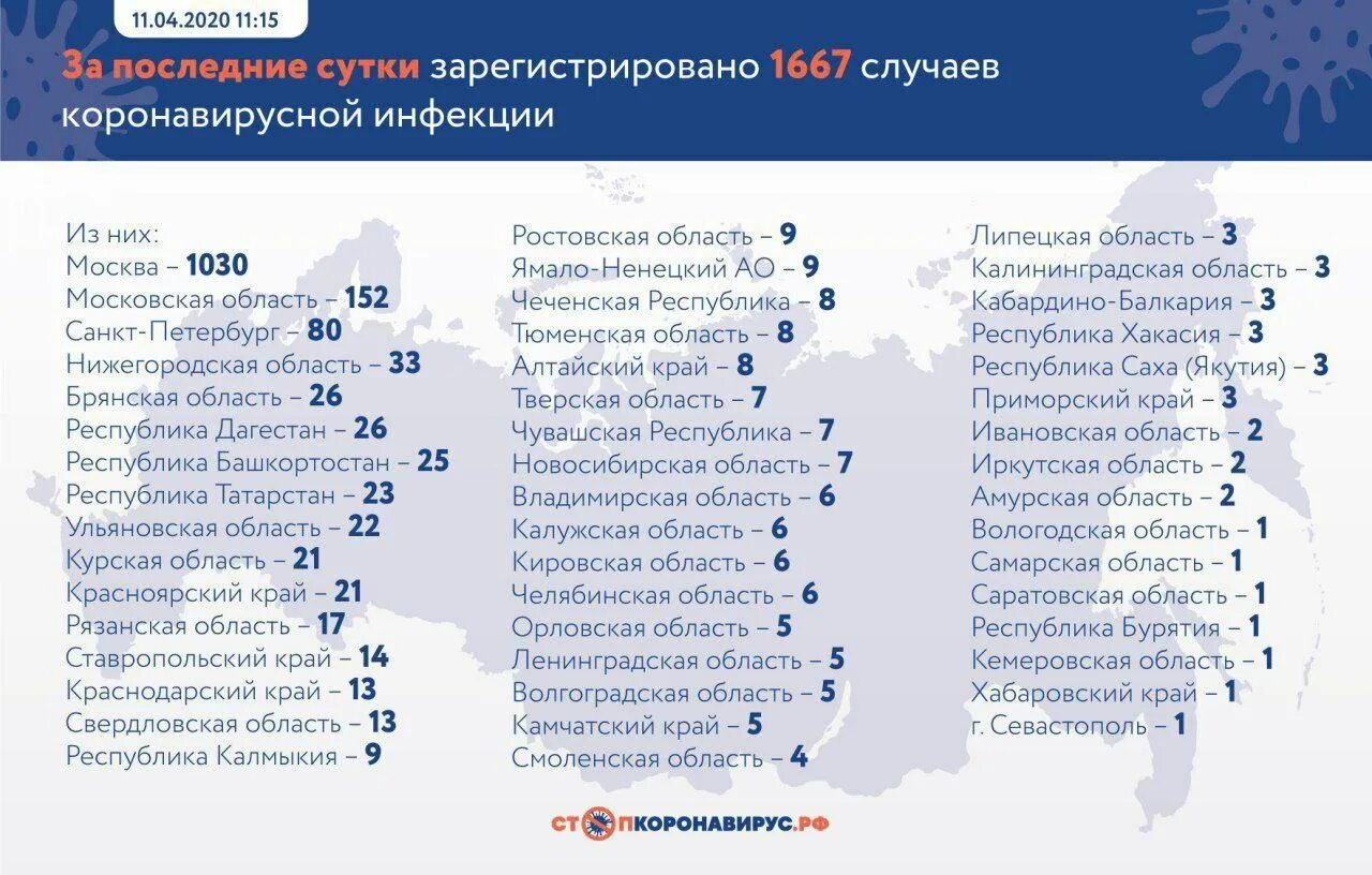 Коронавирус в России статистика за сутки таблица по регионам. Коронавирус в России статистика по регионам. Коронавирус статистика на сегодня в России. Данные коронавируса на сегодняшний день в России.