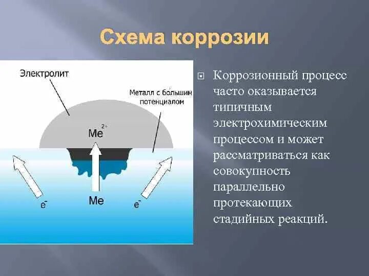 Роль коррозии. Схема процесса коррозии. коррозия металлов защита металлов от коррозии. химический процесс коррозии. электрохимическая коррозия схема.