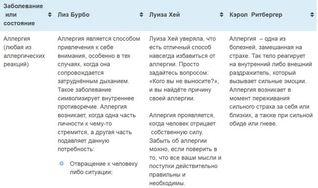 Психосоматика таблица заболеваний аллергия. Психосоматика болезней таблица Луизы Хей.