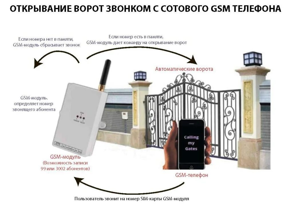 Как работает gsm. GSM модуль для откатных ворот. Ворота с GSM модулем. Блок GSM для ворот. GSM модуль для ворот и шлагбаумов.