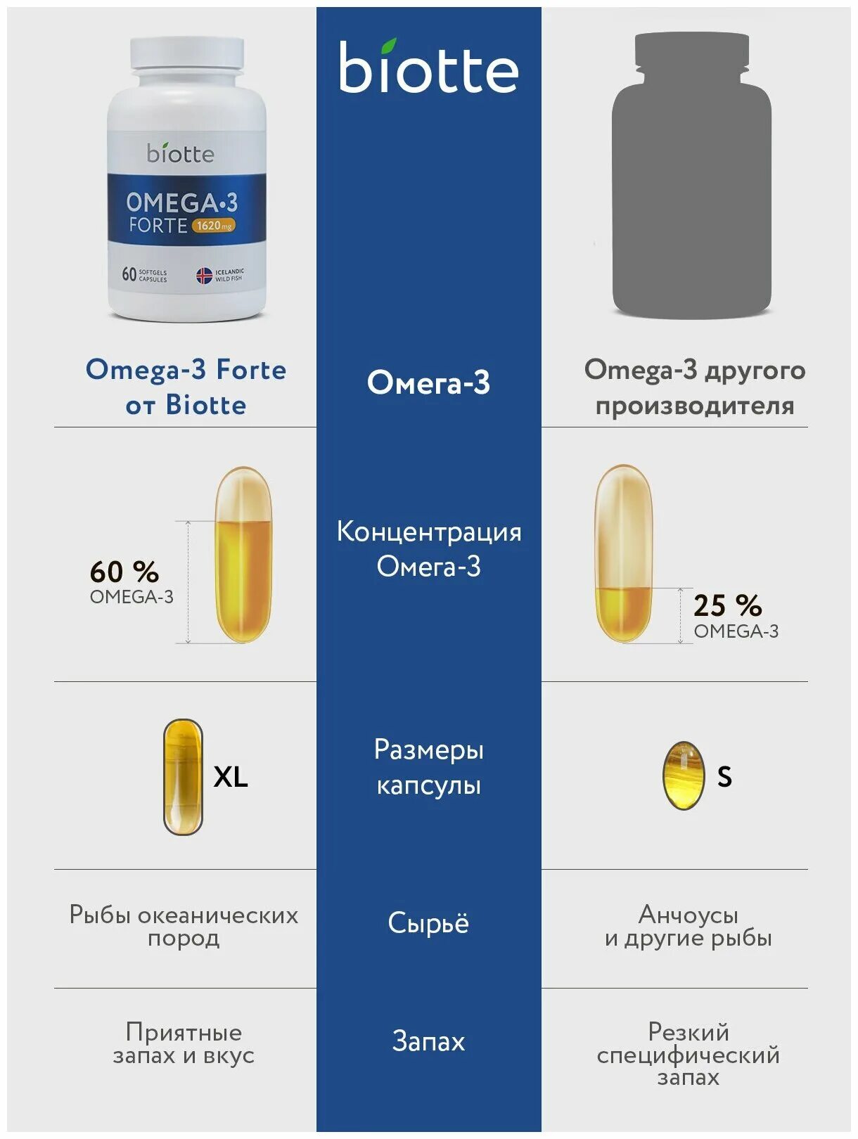 Омега 3 форте состав. Омега 3 1620 мг. омега 3 forte. армакор омега 3 форте.