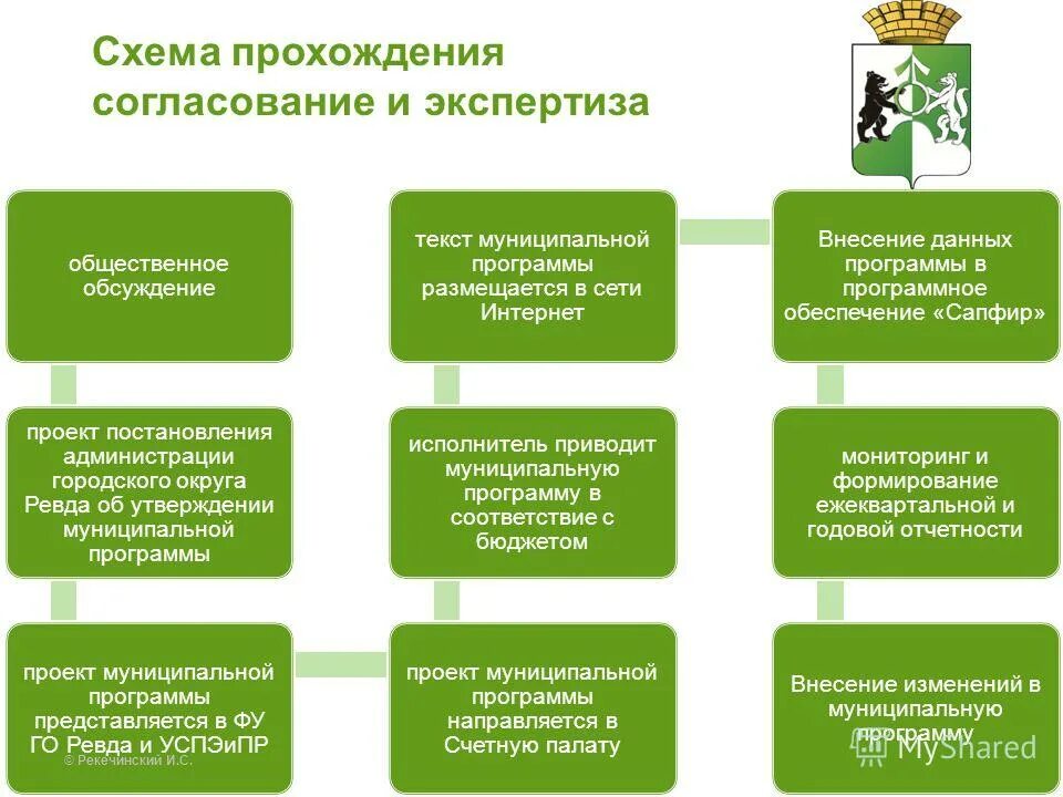 Экспертиза муниципальных программа. Схема прохождения проекта. экспертиза проекта муниципальной программы. этапы прохождения проекта. общественное обсуждение проекта.