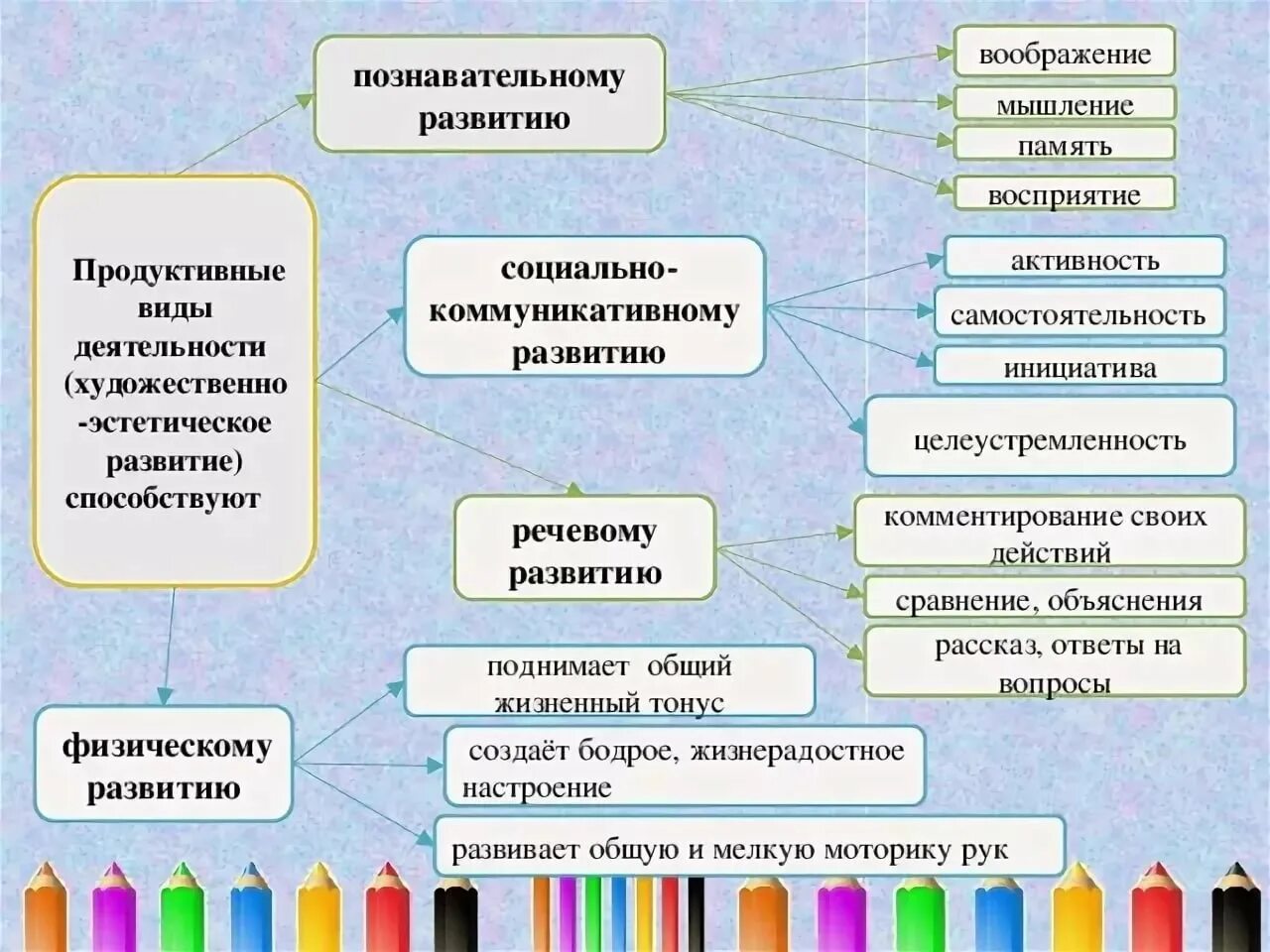 Продуктивные виды деятельности дошкольников. Продуктивные виды деятельности в ДОУ. Формы продуктивной деятельности дошкольников. Виды пропродуктивеой деятельности в ДОУ. Занятия виды деятельности время