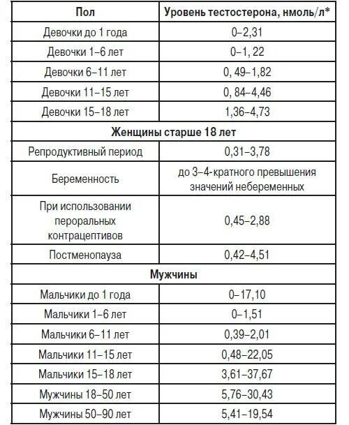 Тестостерон нмоль л норма. Тестостерон анализ у мужчин показатели норма. тестостерон общий норма у мужчин нмоль/л. уровень тестостерона у мужчин норма таблица по возрасту таблица. уровень общего тестостерона у мужчин норма таблица.