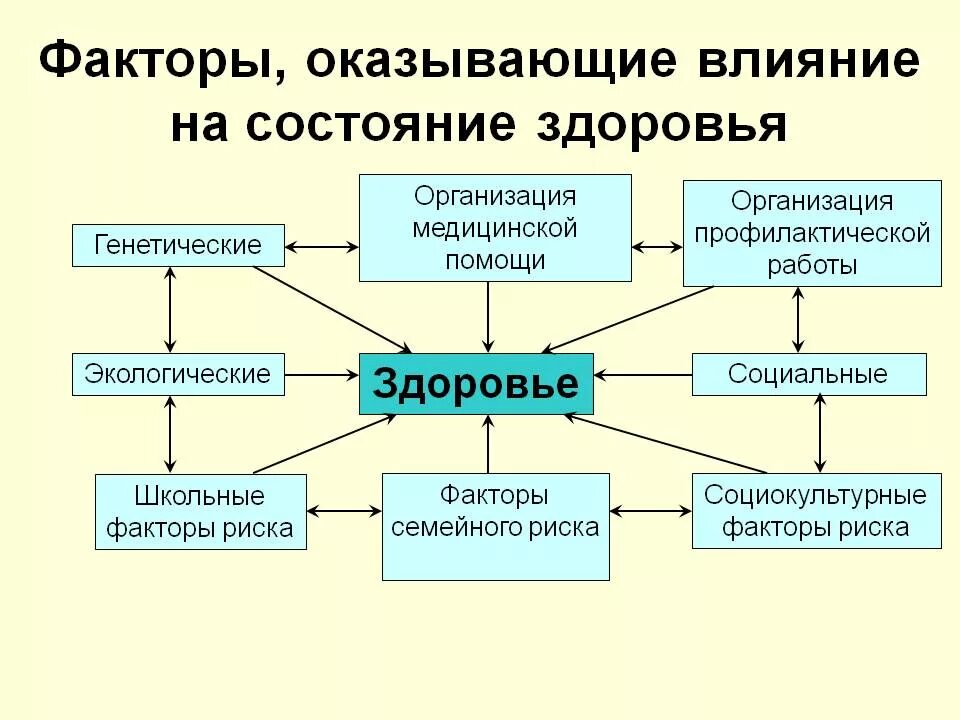 Факторы влияющие на здоровье схема. Влияние экологических факторов на здоровье человека схема. На состояние здоровья оказывают влияние факторы. Факторы оказывающие влияние на состояние здоровья населения. Влияние экономических факторов на здоровье человека