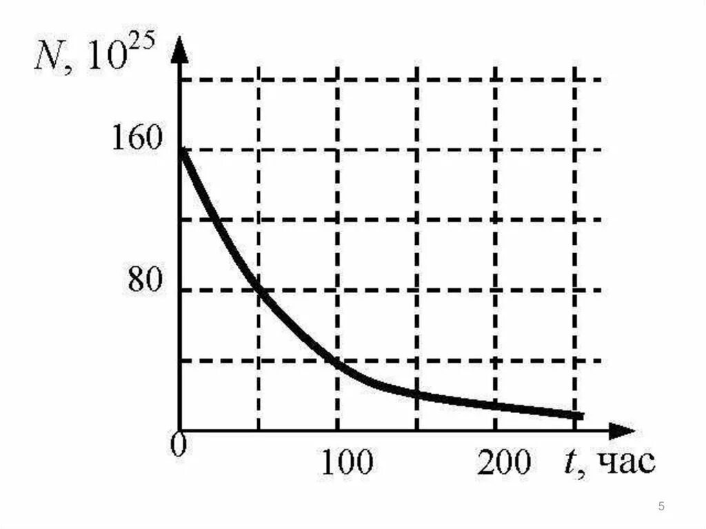 График зависимости числа распавшихся ядер от времени. Период полураспада графики. Период полураспада график. Зависимость распада от времени